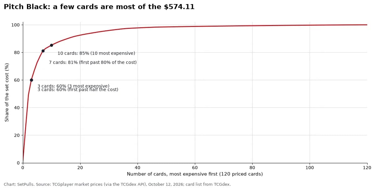 Line chart of the share of the $574.11 Pitch Black set cost held by its most expensive cards, dearest first, on October 12, 2026: the 3 most expensive hold 60%, the 10 most expensive 85%, it takes 3 cards to pass half the cost (60%) and 7 to pass 80% (81%), out of 120 priced cards.