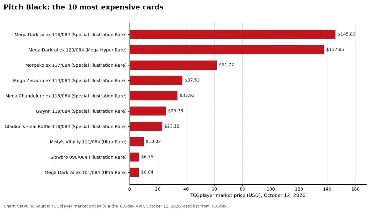 Bar chart of the 10 most expensive Pitch Black cards at TCGplayer market price on October 12, 2026: Mega Darkrai ex 116/084 $145.83, Mega Darkrai ex 120/084 $137.85, Morpeko ex 117/084 $61.77, Mega Zeraora ex 114/084 $37.53, Mega Chandelure ex 115/084 $33.93, Gwynn 119/084 $25.78, Gladion's Final Battle 118/084 $23.12, Misty's Vitality 111/084 $10.02, Slowbro 090/084 $6.75, Mega Darkrai ex 101/084 $6.64.