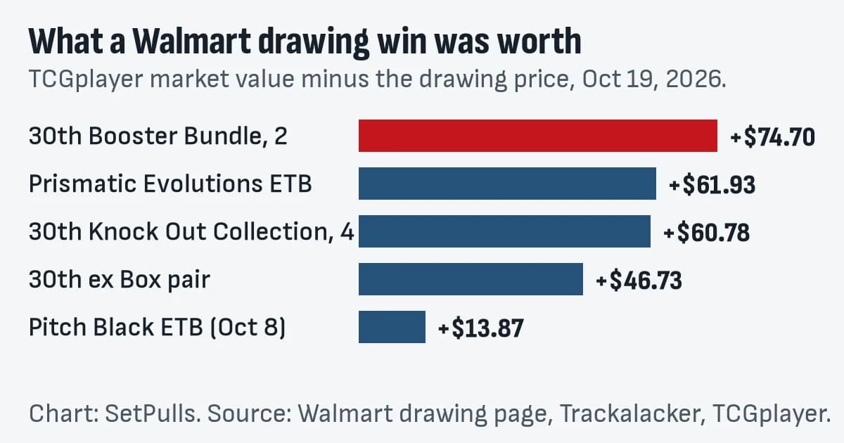 Bar chart of each Walmart drawing win's value over its price at TCGplayer market, from $74.70 down to $13.87
