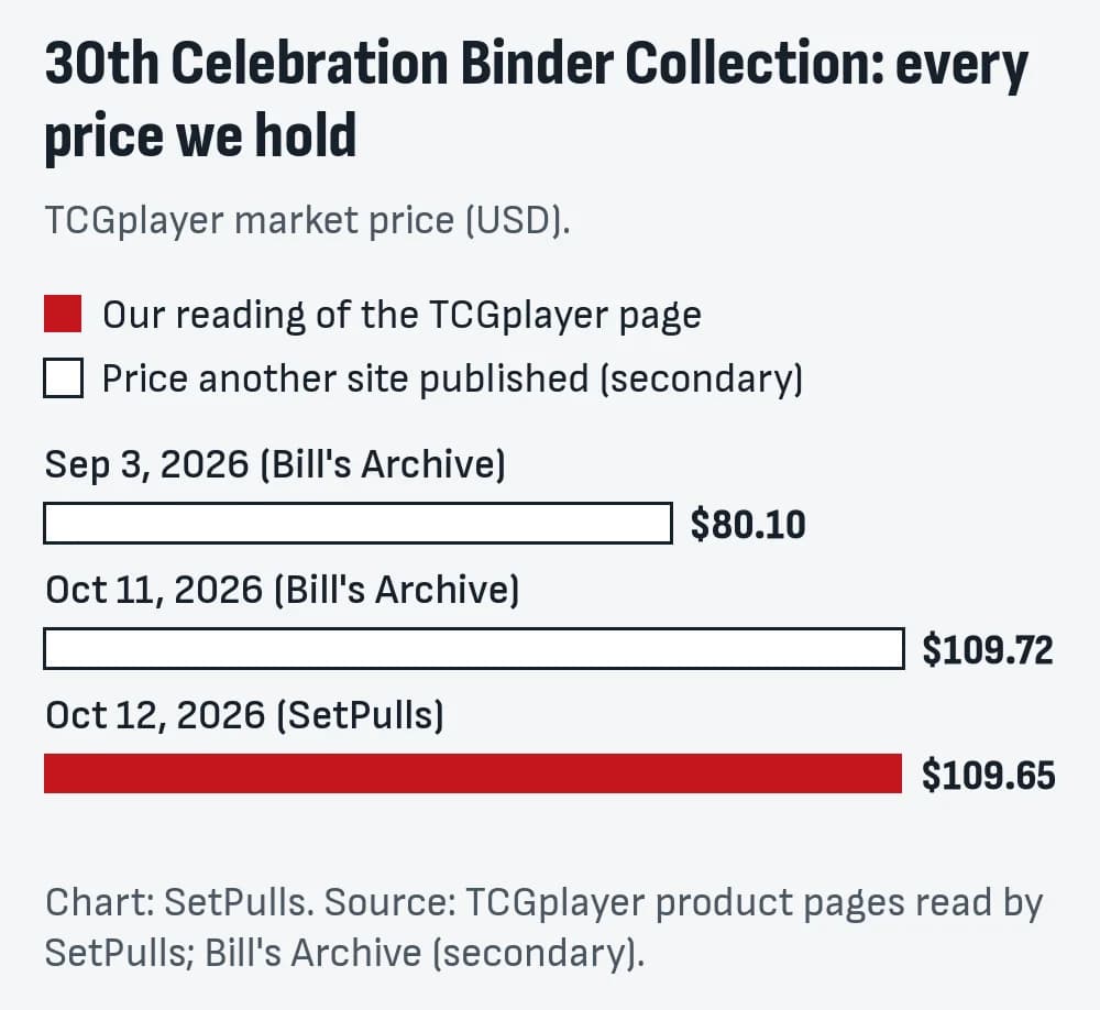 Bar chart of every 30th Celebration Binder Collection price we hold, oldest first: Sep 3, 2026 (Bill's Archive) $80.10; Oct 11, 2026 (Bill's Archive) $109.72; Oct 12, 2026 (SetPulls) $109.65. Filled bars are our readings, outlined bars are prices another site published.