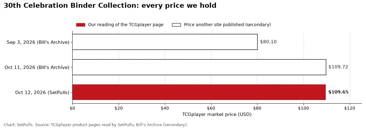 Bar chart of every 30th Celebration Binder Collection price we hold, oldest first: Sep 3, 2026 (Bill's Archive) $80.10; Oct 11, 2026 (Bill's Archive) $109.72; Oct 12, 2026 (SetPulls) $109.65. Filled bars are our readings, outlined bars are prices another site published.