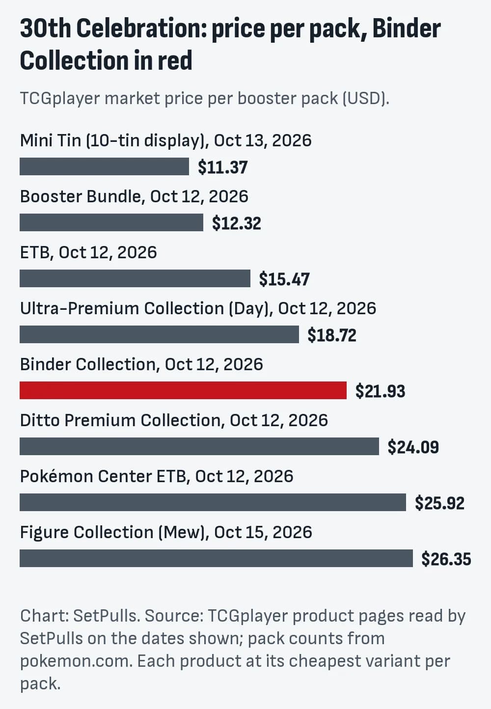 Bar chart of TCGplayer market price per booster pack for each 30th Celebration product with a page, cheapest first, Binder Collection highlighted: Mini Tin (10-tin display), Oct 13, 2026 $11.37; Booster Bundle, Oct 12, 2026 $12.32; ETB, Oct 12, 2026 $15.47; Ultra-Premium Collection (Day), Oct 12, 2026 $18.72; Binder Collection, Oct 12, 2026 $21.93; Ditto Premium Collection, Oct 12, 2026 $24.09; Pokémon Center ETB, Oct 12, 2026 $25.92; Figure Collection (Mew), Oct 15, 2026 $26.35.
