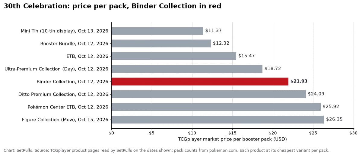 Bar chart of TCGplayer market price per booster pack for each 30th Celebration product with a page, cheapest first, Binder Collection highlighted: Mini Tin (10-tin display), Oct 13, 2026 $11.37; Booster Bundle, Oct 12, 2026 $12.32; ETB, Oct 12, 2026 $15.47; Ultra-Premium Collection (Day), Oct 12, 2026 $18.72; Binder Collection, Oct 12, 2026 $21.93; Ditto Premium Collection, Oct 12, 2026 $24.09; Pokémon Center ETB, Oct 12, 2026 $25.92; Figure Collection (Mew), Oct 15, 2026 $26.35.