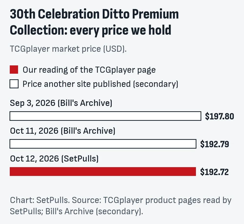 Bar chart of every 30th Celebration Ditto Premium Collection price we hold, oldest first: Sep 3, 2026 (Bill's Archive) $197.80; Oct 11, 2026 (Bill's Archive) $192.79; Oct 12, 2026 (SetPulls) $192.72. Filled bars are our readings, outlined bars are prices another site published.