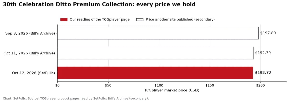 Bar chart of every 30th Celebration Ditto Premium Collection price we hold, oldest first: Sep 3, 2026 (Bill's Archive) $197.80; Oct 11, 2026 (Bill's Archive) $192.79; Oct 12, 2026 (SetPulls) $192.72. Filled bars are our readings, outlined bars are prices another site published.