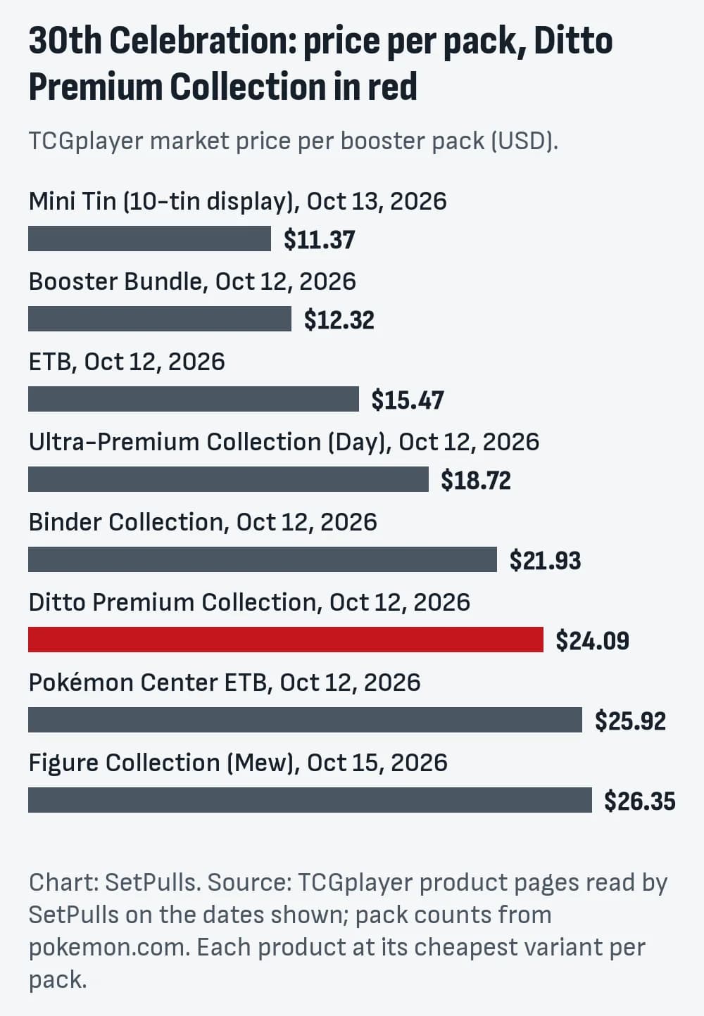 Bar chart of TCGplayer market price per booster pack for each 30th Celebration product with a page, cheapest first, Ditto Premium Collection highlighted: Mini Tin (10-tin display), Oct 13, 2026 $11.37; Booster Bundle, Oct 12, 2026 $12.32; ETB, Oct 12, 2026 $15.47; Ultra-Premium Collection (Day), Oct 12, 2026 $18.72; Binder Collection, Oct 12, 2026 $21.93; Ditto Premium Collection, Oct 12, 2026 $24.09; Pokémon Center ETB, Oct 12, 2026 $25.92; Figure Collection (Mew), Oct 15, 2026 $26.35.