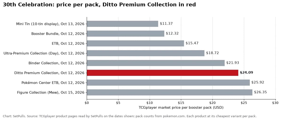 Bar chart of TCGplayer market price per booster pack for each 30th Celebration product with a page, cheapest first, Ditto Premium Collection highlighted: Mini Tin (10-tin display), Oct 13, 2026 $11.37; Booster Bundle, Oct 12, 2026 $12.32; ETB, Oct 12, 2026 $15.47; Ultra-Premium Collection (Day), Oct 12, 2026 $18.72; Binder Collection, Oct 12, 2026 $21.93; Ditto Premium Collection, Oct 12, 2026 $24.09; Pokémon Center ETB, Oct 12, 2026 $25.92; Figure Collection (Mew), Oct 15, 2026 $26.35.