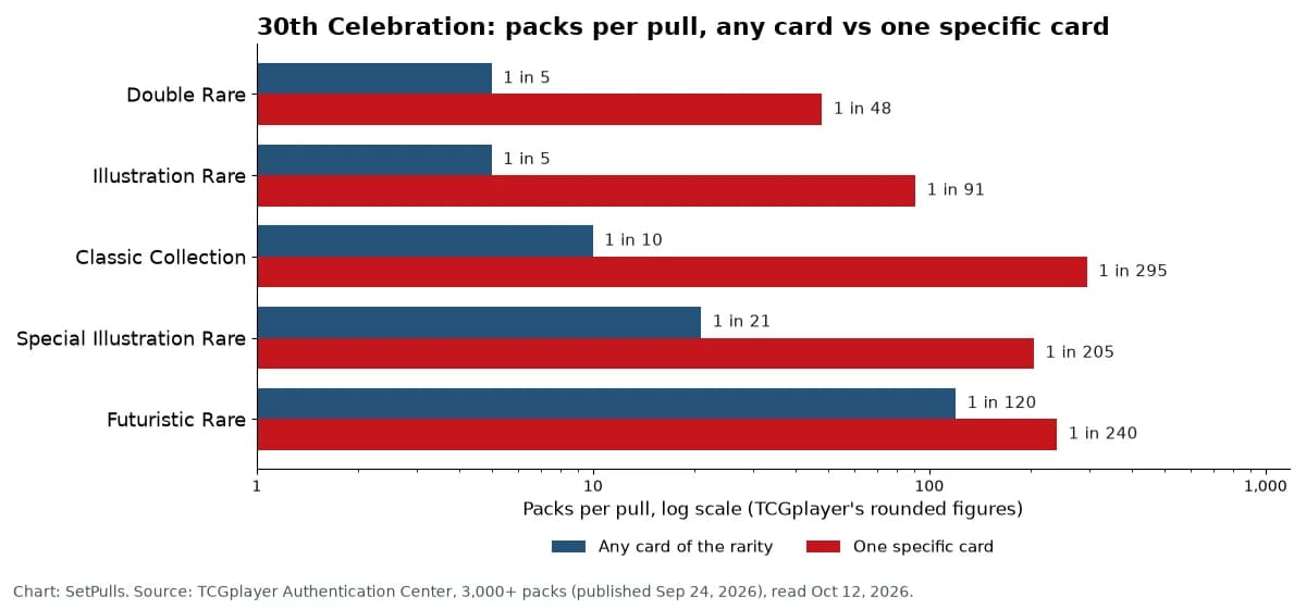 Chart comparing packs per pull for any card of a rarity and for one specific card in 30th Celebration, from 1 in 5 to 1 in 295