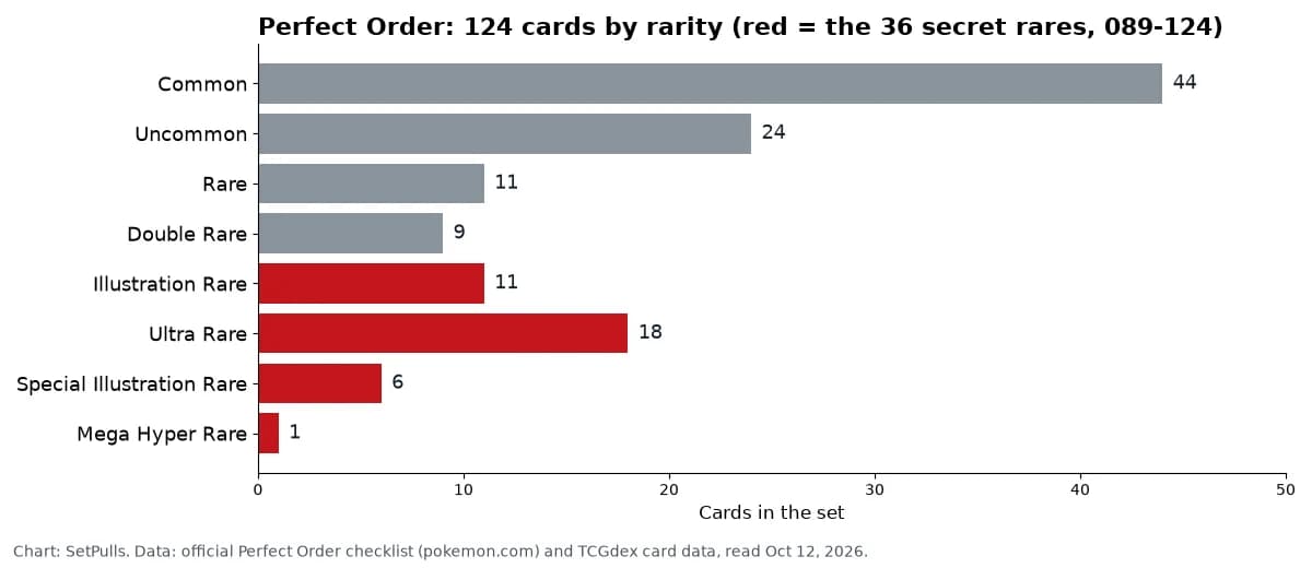 Bar chart of Perfect Order's 124 cards by rarity: 44 Common, 24 Uncommon, 11 Rare, 9 Double Rare, 11 Illustration Rare, 18 Ultra Rare, 6 Special Illustration Rare, 1 Mega Hyper Rare