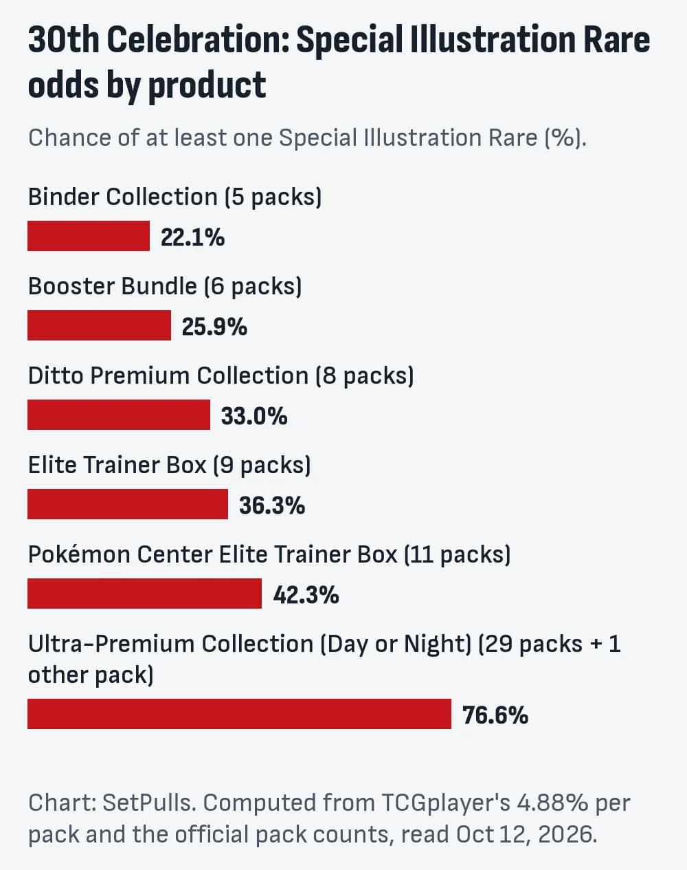 Bar chart of the chance of at least one 30th Celebration Special Illustration Rare by product: Binder Collection (5 packs) 22.1%; Booster Bundle (6 packs) 25.9%; Ditto Premium Collection (8 packs) 33.0%; Elite Trainer Box (9 packs) 36.3%; Pokémon Center Elite Trainer Box (11 packs) 42.3%; Ultra-Premium Collection (Day or Night) (29 packs + 1 other pack) 76.6%