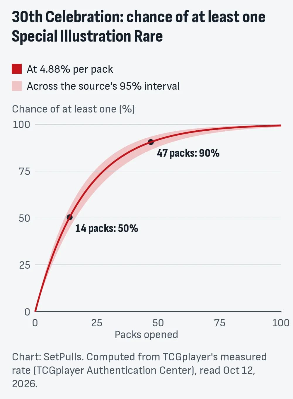 Line chart of the chance of at least one 30th Celebration Special Illustration Rare against packs opened, at 4.88% per pack with a band for the source's 95% interval: 50% at 14 packs, 90% at 47 packs