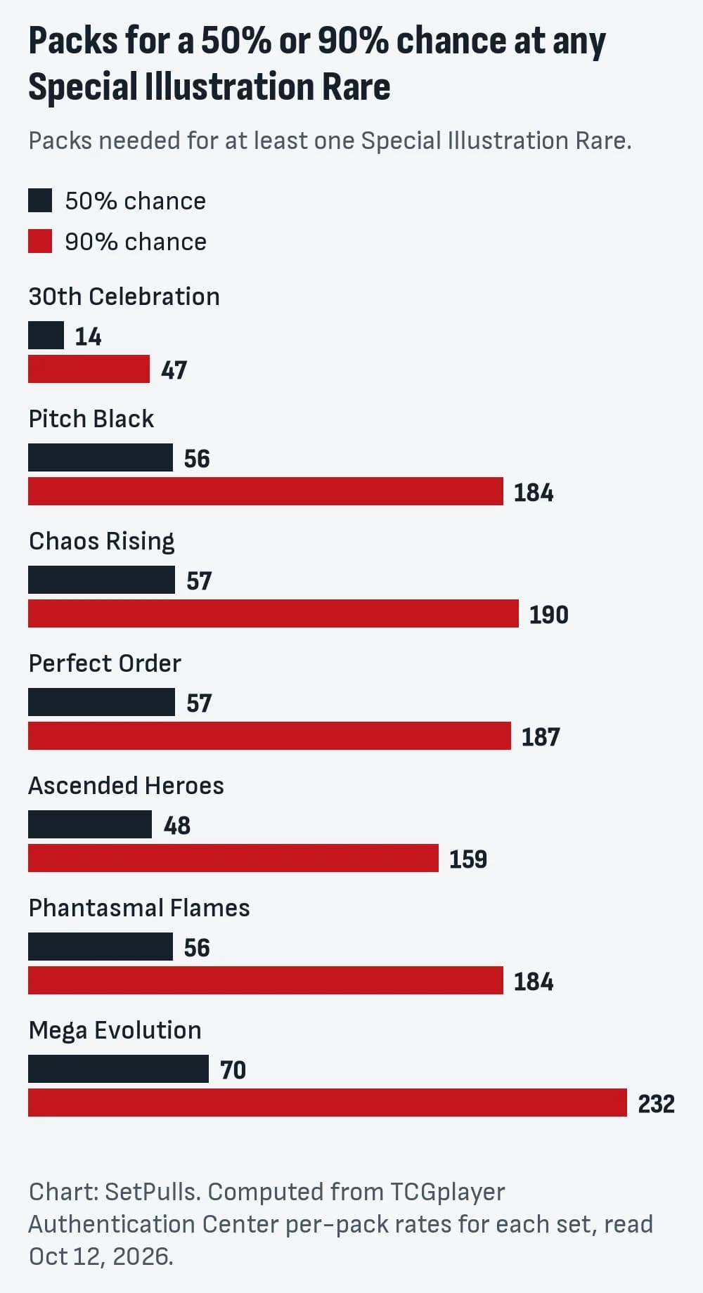 Bar chart of packs needed for a 50% and a 90% chance at any Special Illustration Rare, by set: 30th Celebration 14 and 47; Pitch Black 56 and 184; Chaos Rising 57 and 190; Perfect Order 57 and 187; Ascended Heroes 48 and 159; Phantasmal Flames 56 and 184; Mega Evolution 70 and 232