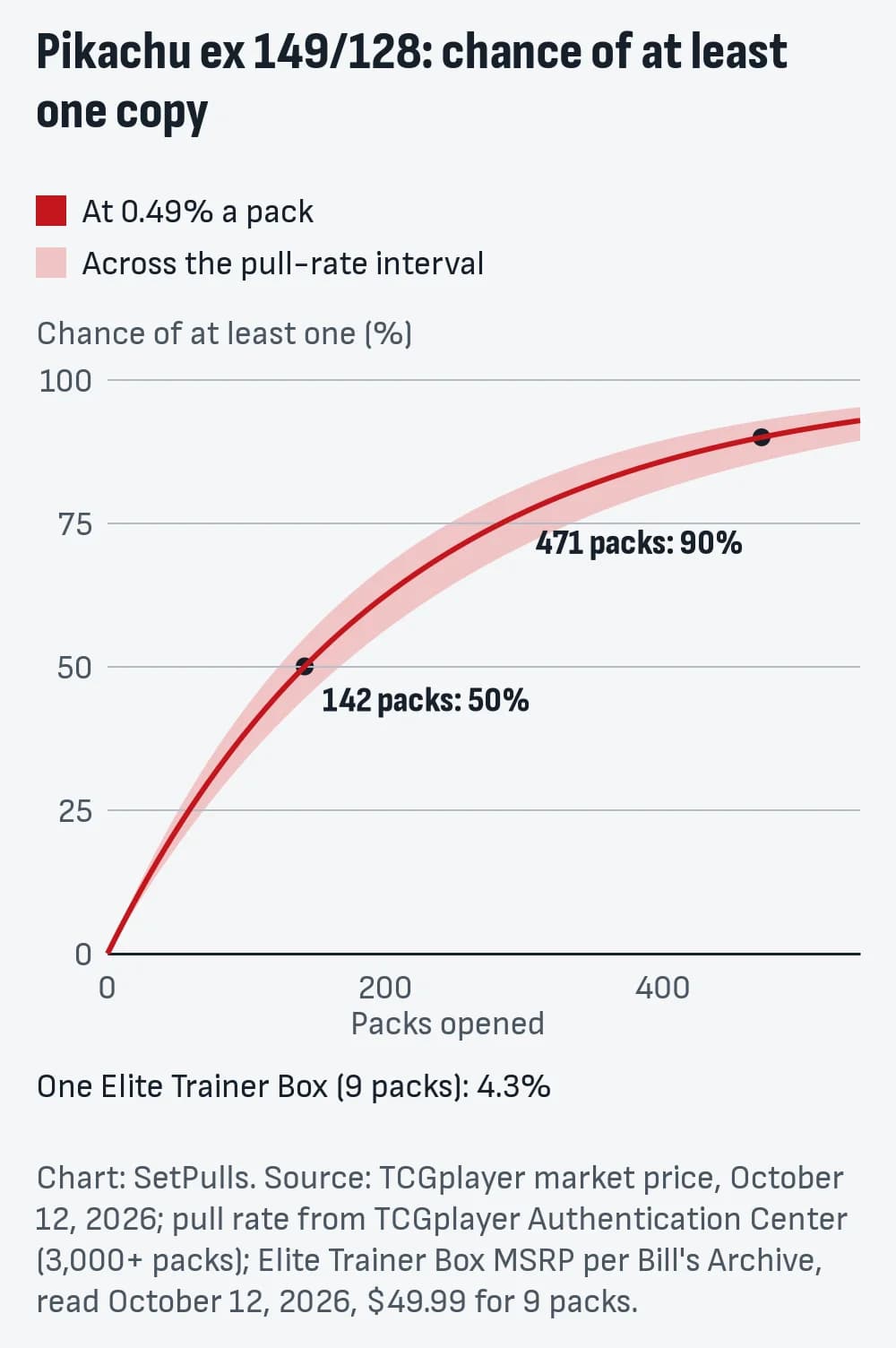 Line chart of the chance of pulling at least one Pikachu ex 149/128 by packs opened, at 0.49% a pack (0.41% to 0.56% across the interval, shaded): 4.3% after one Elite Trainer Box (9 packs), 50% after 142 packs, 90% after 471 packs.