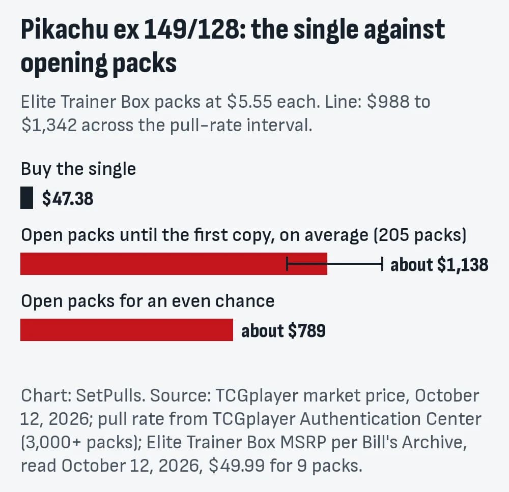 Bar chart for Pikachu ex 149/128: buying the single costs $47.38 (TCGplayer market price, October 12, 2026); opening Elite Trainer Box packs at $5.55 a pack until the first copy costs about $1,138 on average ($988 to $1,342 across the pull-rate interval), 24 times the single; an even chance takes 142 packs, about $789.