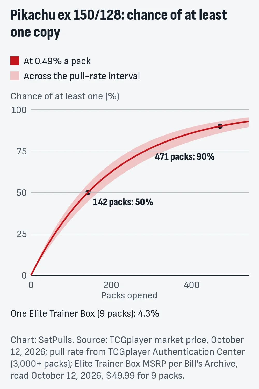 Line chart of the chance of pulling at least one Pikachu ex 150/128 by packs opened, at 0.49% a pack (0.41% to 0.56% across the interval, shaded): 4.3% after one Elite Trainer Box (9 packs), 50% after 142 packs, 90% after 471 packs.