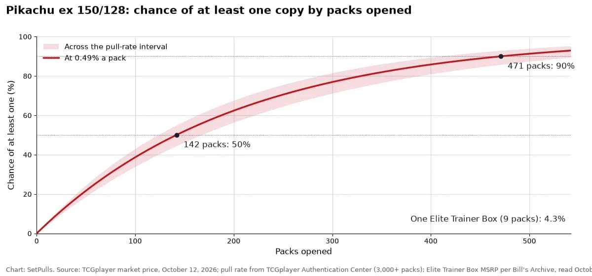 Line chart of the chance of pulling at least one Pikachu ex 150/128 by packs opened, at 0.49% a pack (0.41% to 0.56% across the interval, shaded): 4.3% after one Elite Trainer Box (9 packs), 50% after 142 packs, 90% after 471 packs.