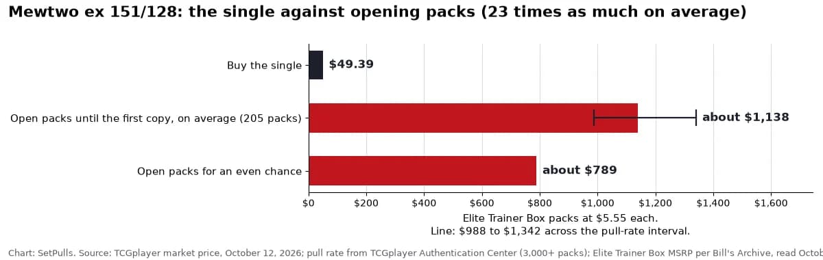 Bar chart for Mewtwo ex 151/128: buying the single costs $49.39 (TCGplayer market price, October 12, 2026); opening Elite Trainer Box packs at $5.55 a pack until the first copy costs about $1,138 on average ($988 to $1,342 across the pull-rate interval), 23 times the single; an even chance takes 142 packs, about $789.