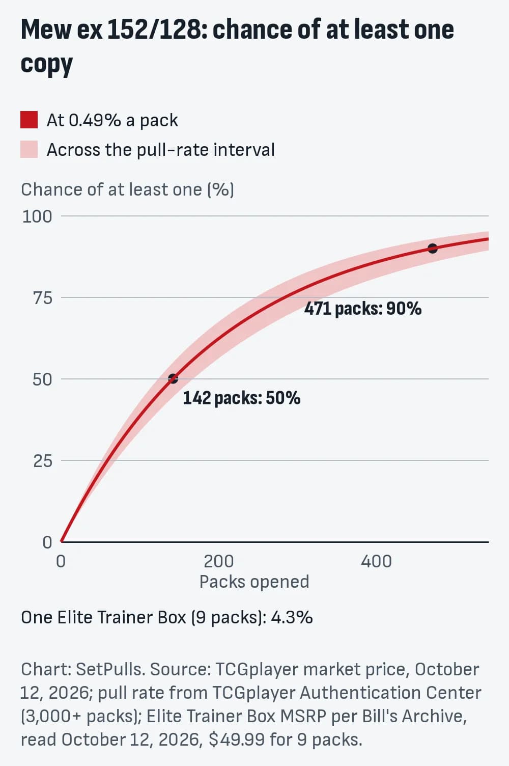 Line chart of the chance of pulling at least one Mew ex 152/128 by packs opened, at 0.49% a pack (0.41% to 0.56% across the interval, shaded): 4.3% after one Elite Trainer Box (9 packs), 50% after 142 packs, 90% after 471 packs.