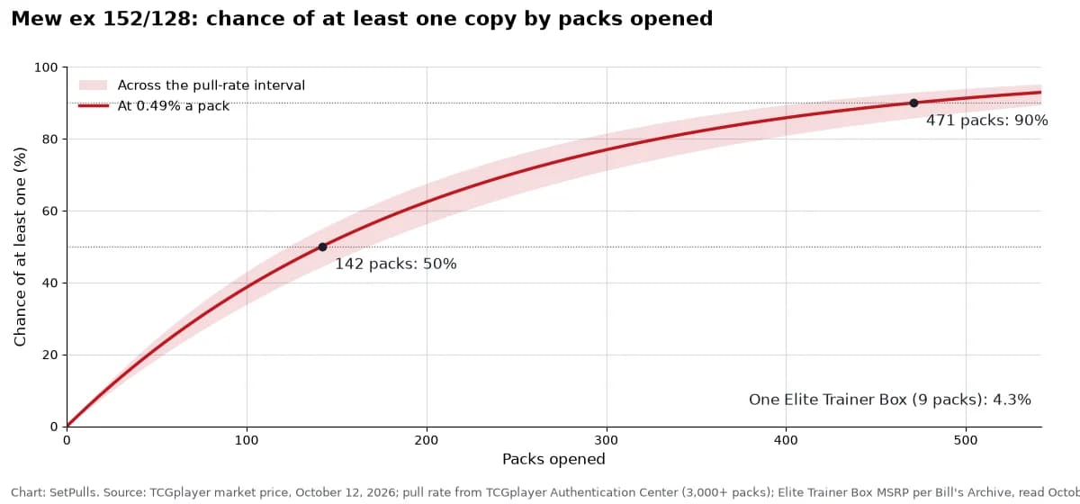Line chart of the chance of pulling at least one Mew ex 152/128 by packs opened, at 0.49% a pack (0.41% to 0.56% across the interval, shaded): 4.3% after one Elite Trainer Box (9 packs), 50% after 142 packs, 90% after 471 packs.
