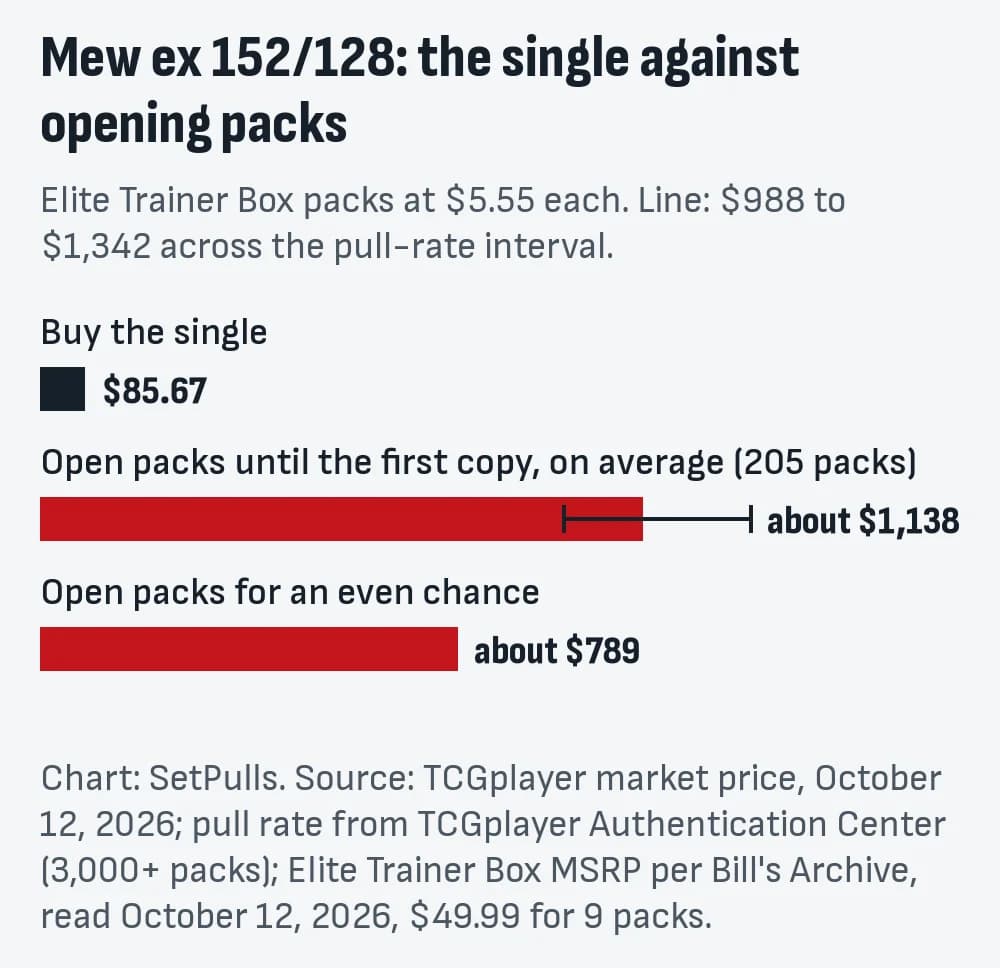 Bar chart for Mew ex 152/128: buying the single costs $85.67 (TCGplayer market price, October 12, 2026); opening Elite Trainer Box packs at $5.55 a pack until the first copy costs about $1,138 on average ($988 to $1,342 across the pull-rate interval), 13 times the single; an even chance takes 142 packs, about $789.