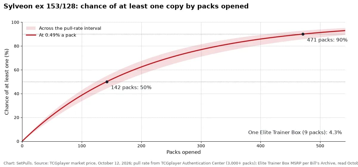 Line chart of the chance of pulling at least one Sylveon ex 153/128 by packs opened, at 0.49% a pack (0.41% to 0.56% across the interval, shaded): 4.3% after one Elite Trainer Box (9 packs), 50% after 142 packs, 90% after 471 packs.