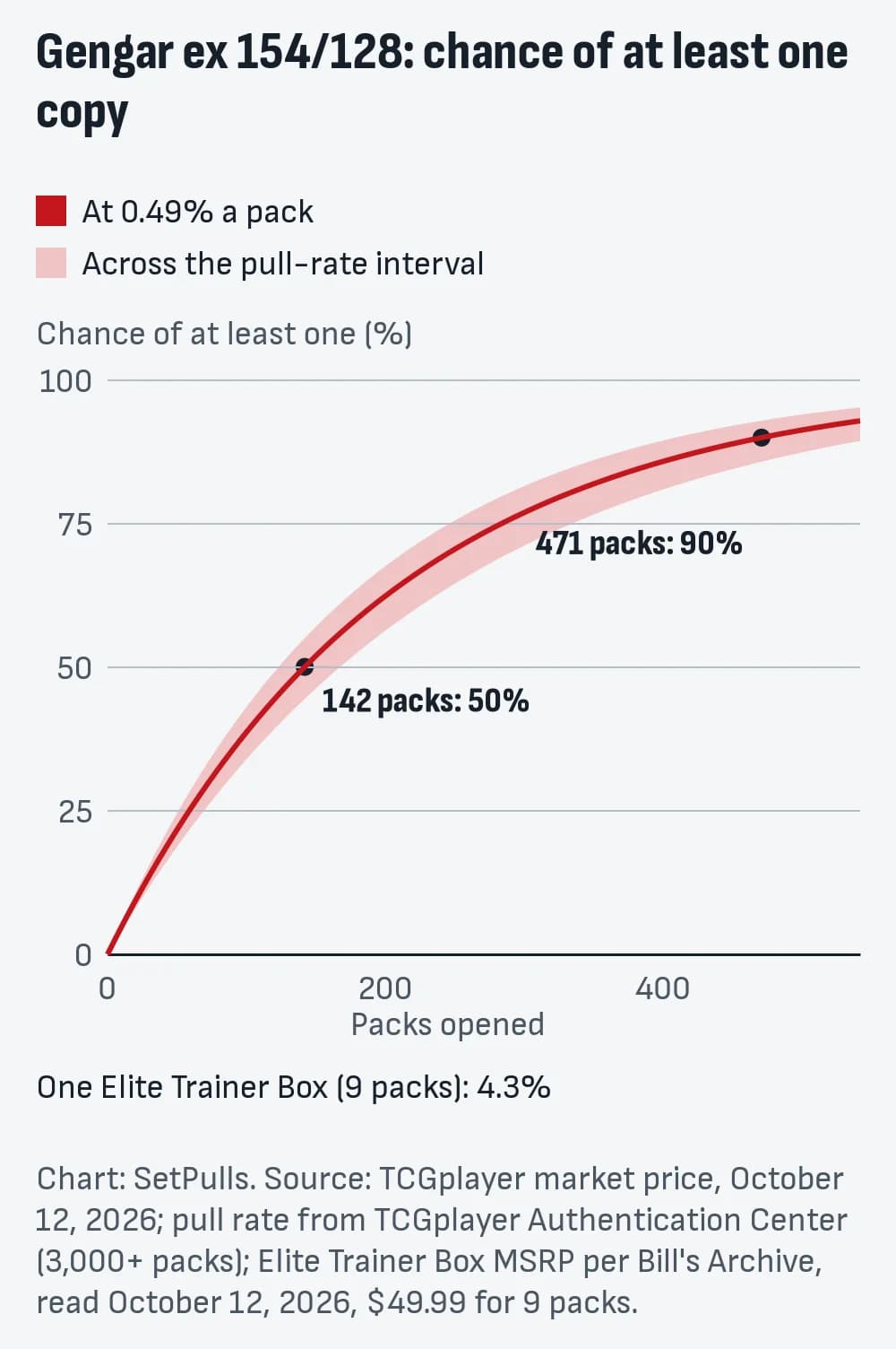 Line chart of the chance of pulling at least one Gengar ex 154/128 by packs opened, at 0.49% a pack (0.41% to 0.56% across the interval, shaded): 4.3% after one Elite Trainer Box (9 packs), 50% after 142 packs, 90% after 471 packs.