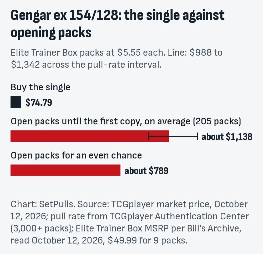Bar chart for Gengar ex 154/128: buying the single costs $74.79 (TCGplayer market price, October 12, 2026); opening Elite Trainer Box packs at $5.55 a pack until the first copy costs about $1,138 on average ($988 to $1,342 across the pull-rate interval), 15 times the single; an even chance takes 142 packs, about $789.