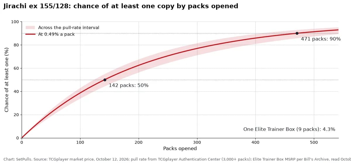 Line chart of the chance of pulling at least one Jirachi ex 155/128 by packs opened, at 0.49% a pack (0.41% to 0.56% across the interval, shaded): 4.3% after one Elite Trainer Box (9 packs), 50% after 142 packs, 90% after 471 packs.