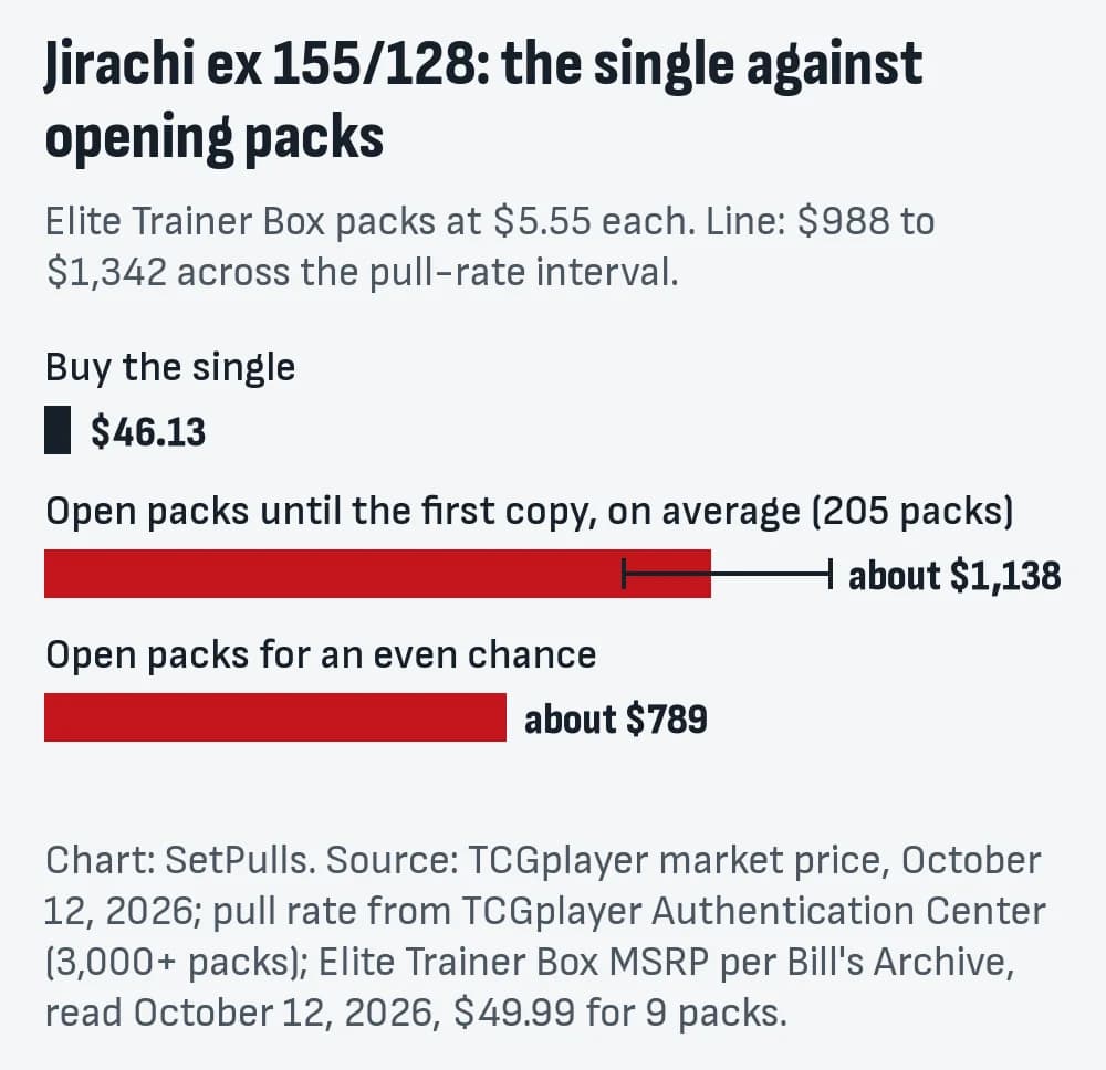 Bar chart for Jirachi ex 155/128: buying the single costs $46.13 (TCGplayer market price, October 12, 2026); opening Elite Trainer Box packs at $5.55 a pack until the first copy costs about $1,138 on average ($988 to $1,342 across the pull-rate interval), 25 times the single; an even chance takes 142 packs, about $789.
