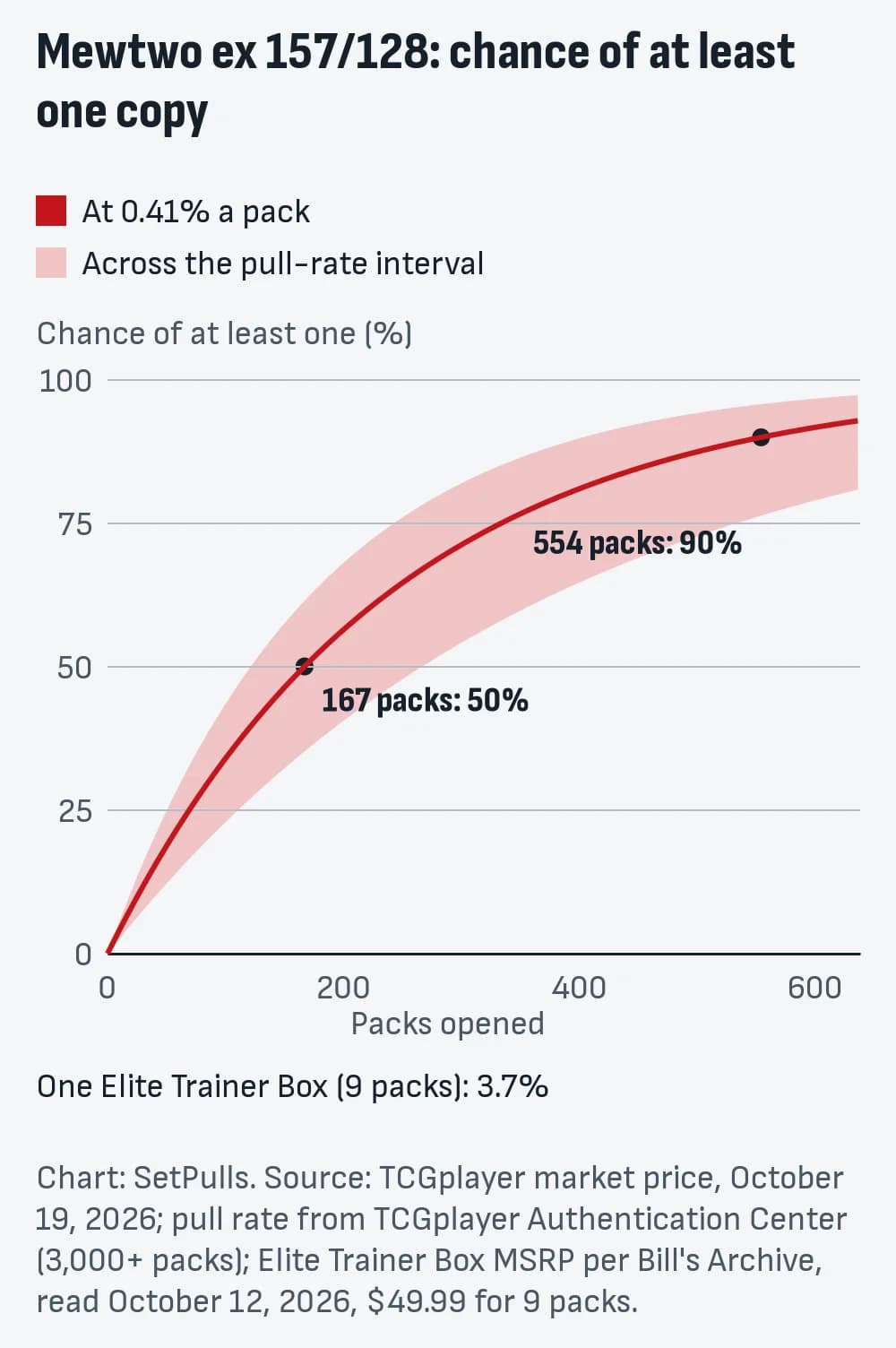 Line chart of the chance of pulling at least one Mewtwo ex 157/128 by packs opened, at 0.41% a pack (0.26% to 0.57% across the interval, shaded): 3.7% after one Elite Trainer Box (9 packs), 50% after 167 packs, 90% after 554 packs.