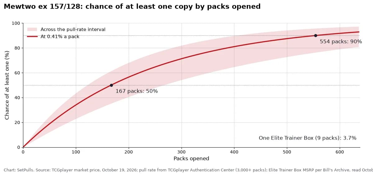 Line chart of the chance of pulling at least one Mewtwo ex 157/128 by packs opened, at 0.41% a pack (0.26% to 0.57% across the interval, shaded): 3.7% after one Elite Trainer Box (9 packs), 50% after 167 packs, 90% after 554 packs.