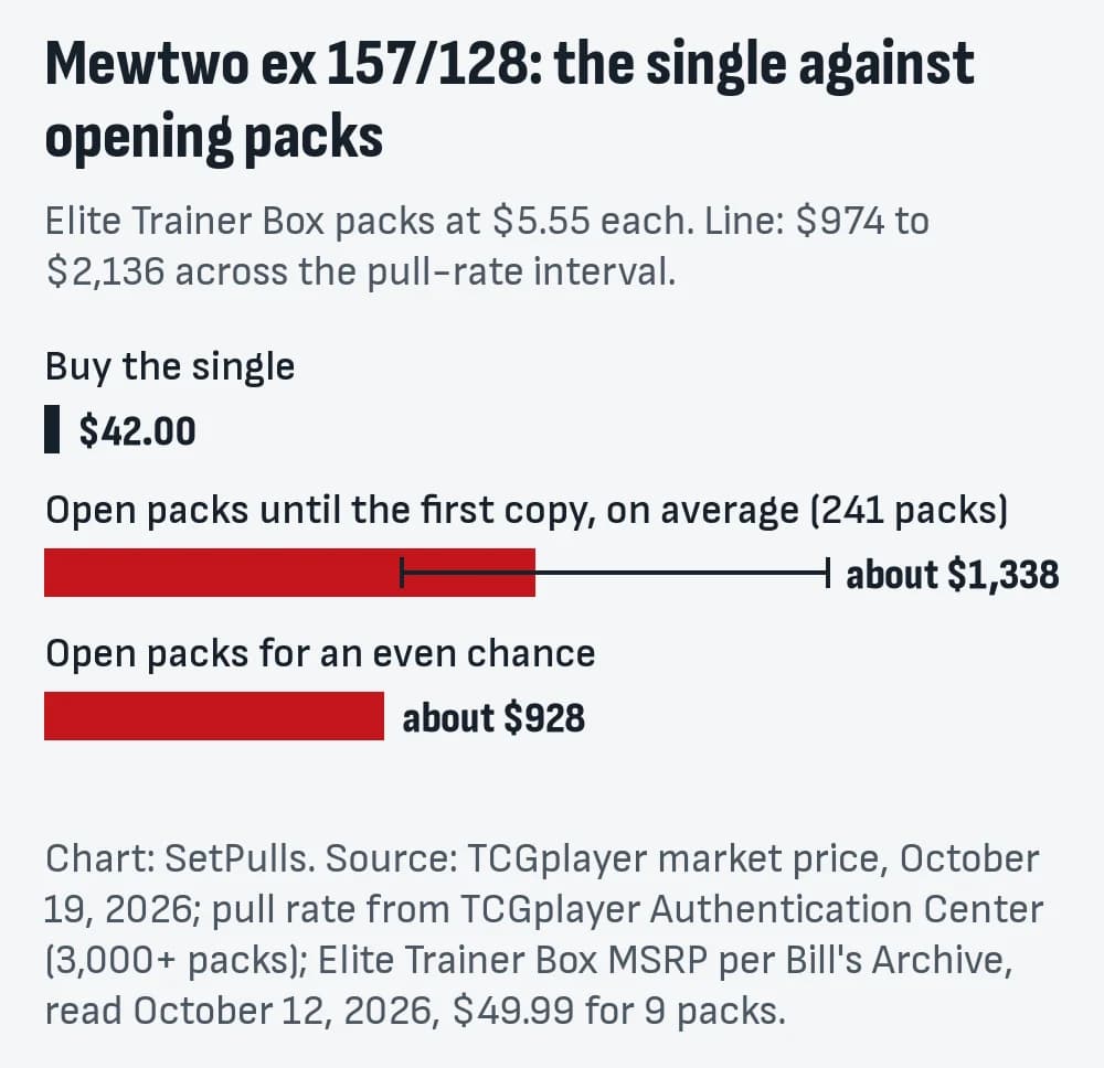 Bar chart for Mewtwo ex 157/128: buying the single costs $42.00 (TCGplayer market price, October 19, 2026); opening Elite Trainer Box packs at $5.55 a pack until the first copy costs about $1,338 on average ($974 to $2,136 across the pull-rate interval), 32 times the single; an even chance takes 167 packs, about $928.