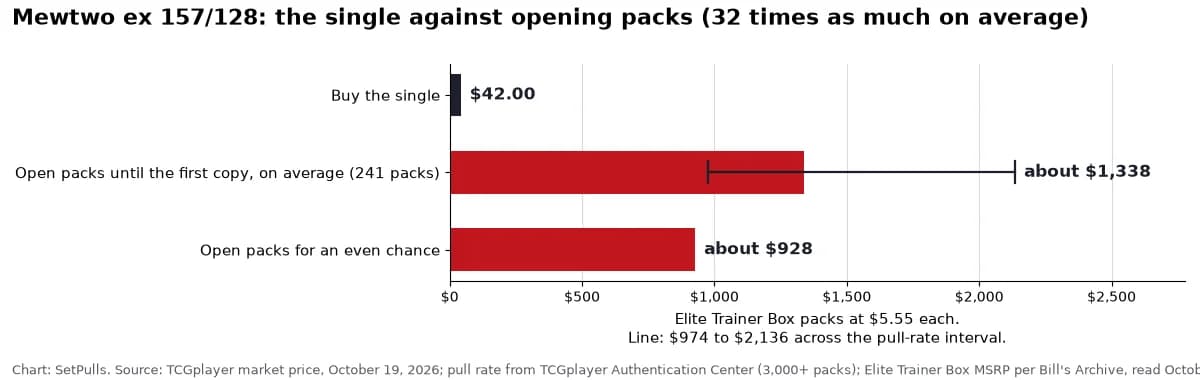 Bar chart for Mewtwo ex 157/128: buying the single costs $42.00 (TCGplayer market price, October 19, 2026); opening Elite Trainer Box packs at $5.55 a pack until the first copy costs about $1,338 on average ($974 to $2,136 across the pull-rate interval), 32 times the single; an even chance takes 167 packs, about $928.