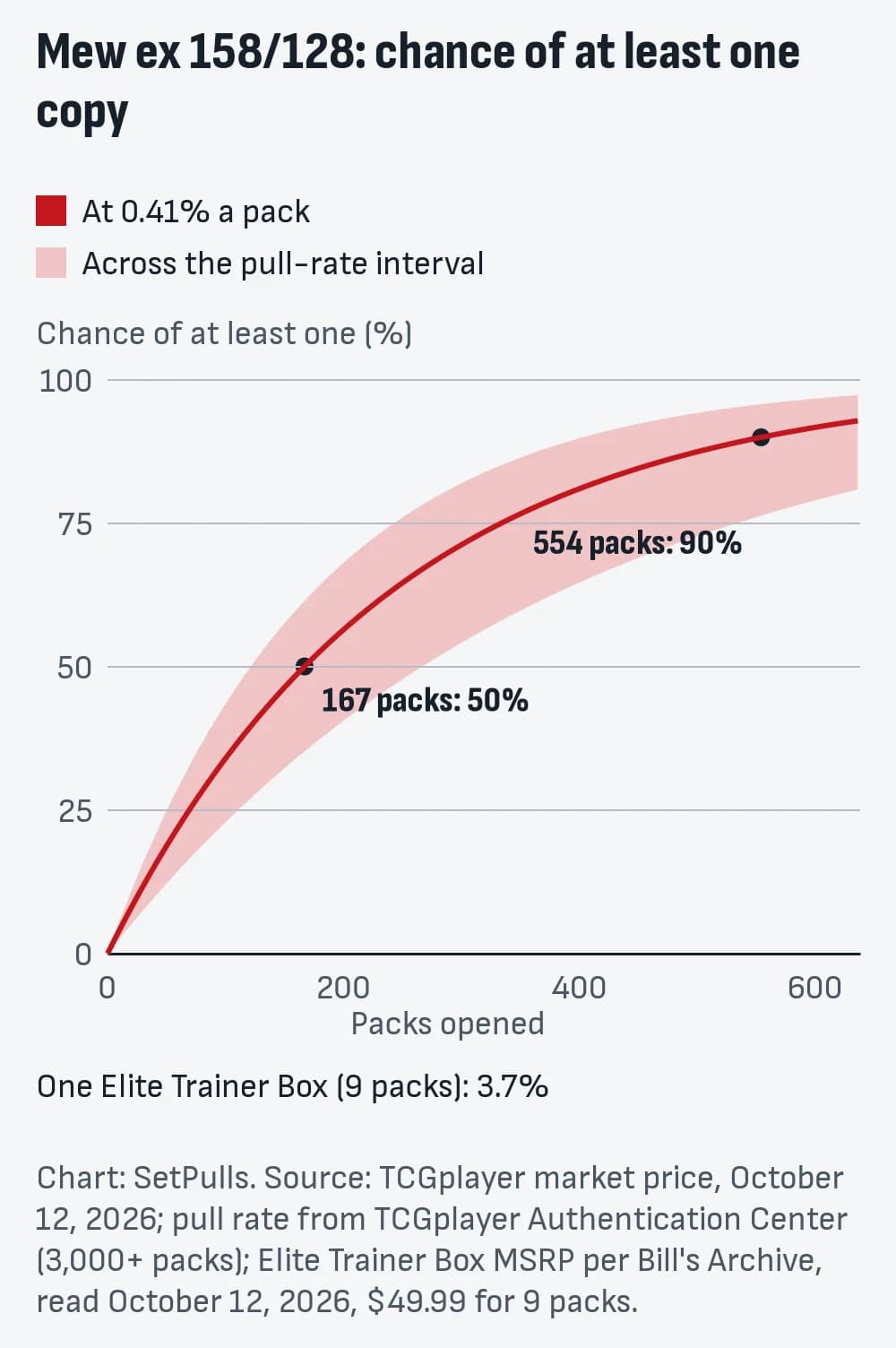Line chart of the chance of pulling at least one Mew ex 158/128 by packs opened, at 0.41% a pack (0.26% to 0.57% across the interval, shaded): 3.7% after one Elite Trainer Box (9 packs), 50% after 167 packs, 90% after 554 packs.