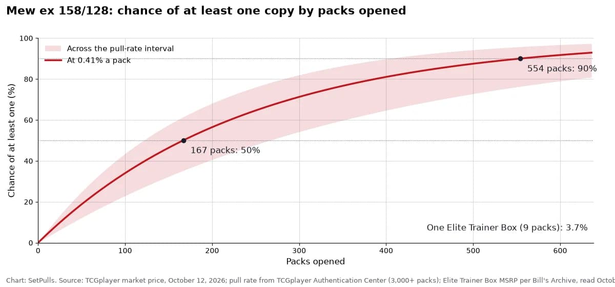 Line chart of the chance of pulling at least one Mew ex 158/128 by packs opened, at 0.41% a pack (0.26% to 0.57% across the interval, shaded): 3.7% after one Elite Trainer Box (9 packs), 50% after 167 packs, 90% after 554 packs.