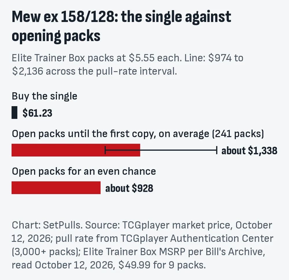 Bar chart for Mew ex 158/128: buying the single costs $61.23 (TCGplayer market price, October 12, 2026); opening Elite Trainer Box packs at $5.55 a pack until the first copy costs about $1,338 on average ($974 to $2,136 across the pull-rate interval), 22 times the single; an even chance takes 167 packs, about $928.