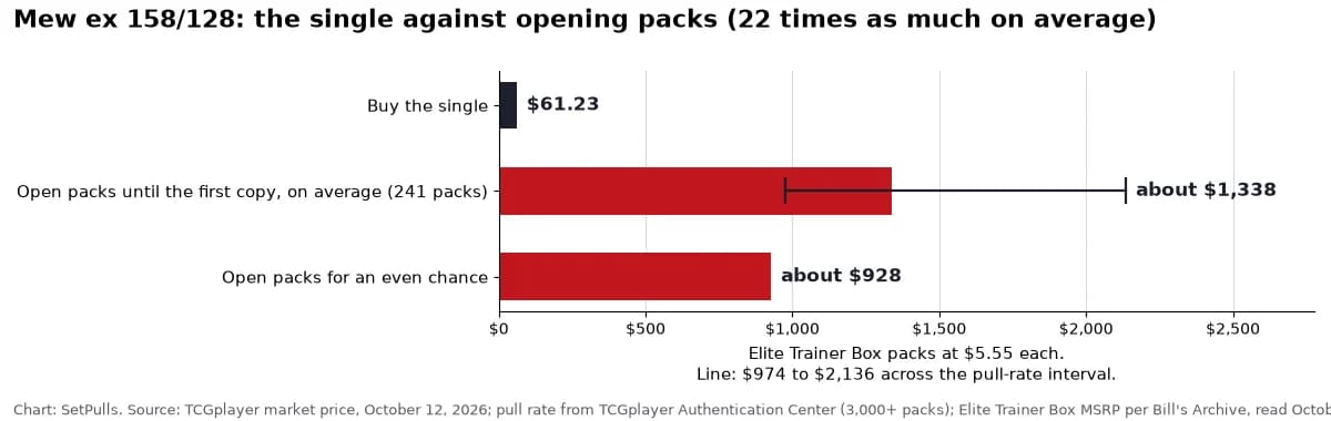Bar chart for Mew ex 158/128: buying the single costs $61.23 (TCGplayer market price, October 12, 2026); opening Elite Trainer Box packs at $5.55 a pack until the first copy costs about $1,338 on average ($974 to $2,136 across the pull-rate interval), 22 times the single; an even chance takes 167 packs, about $928.
