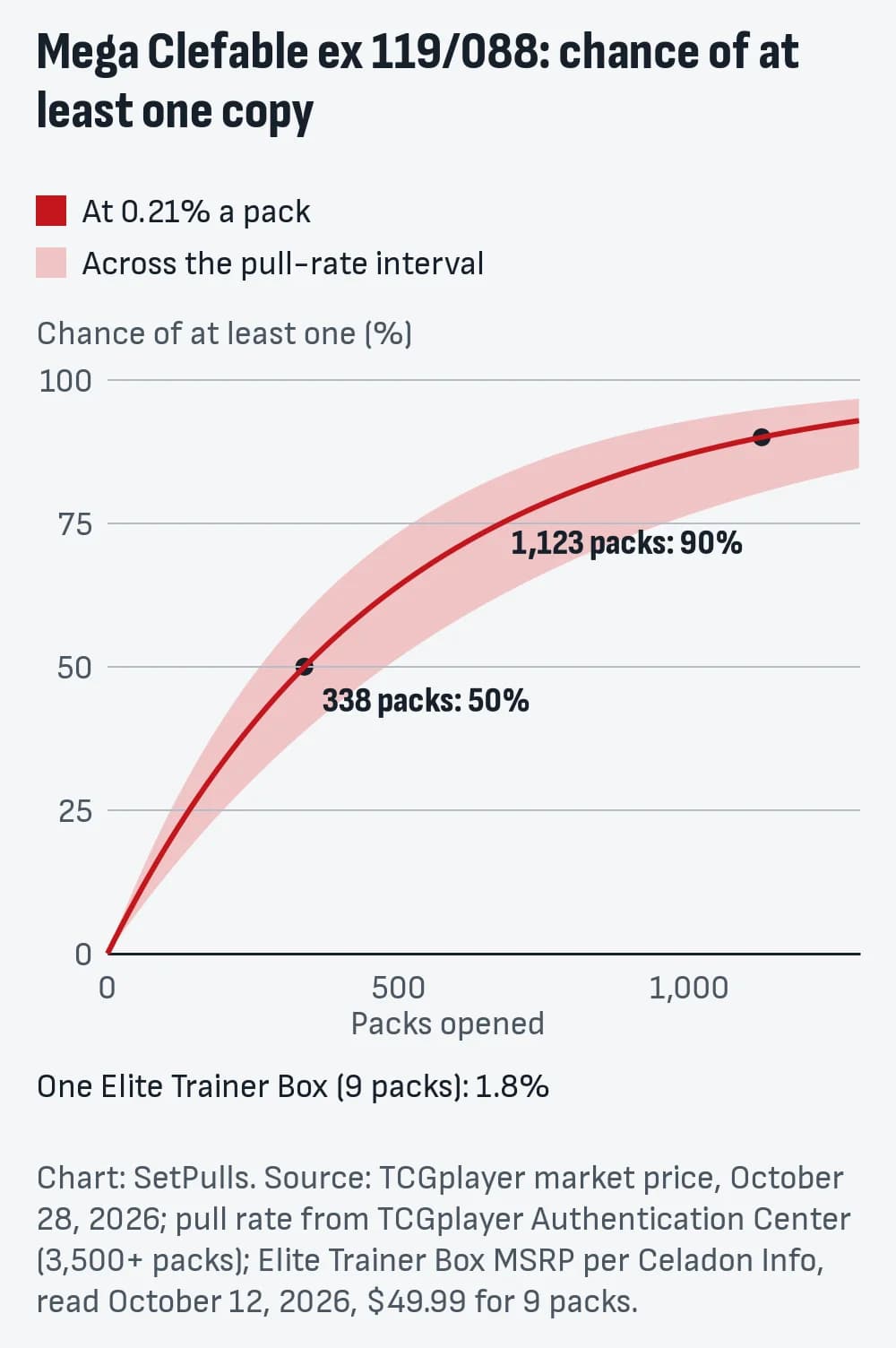 Line chart of the chance of pulling at least one Mega Clefable ex 119/088 by packs opened, at 0.21% a pack (0.14% to 0.26% across the interval, shaded): 1.8% after one Elite Trainer Box (9 packs), 50% after 338 packs, 90% after 1,123 packs.
