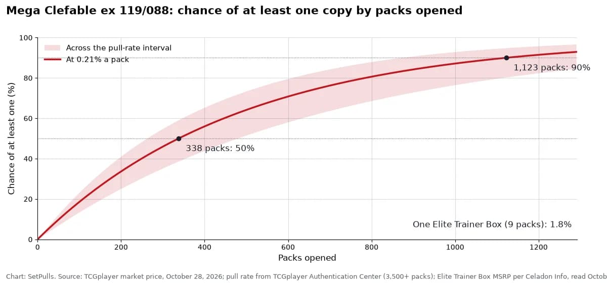 Line chart of the chance of pulling at least one Mega Clefable ex 119/088 by packs opened, at 0.21% a pack (0.14% to 0.26% across the interval, shaded): 1.8% after one Elite Trainer Box (9 packs), 50% after 338 packs, 90% after 1,123 packs.