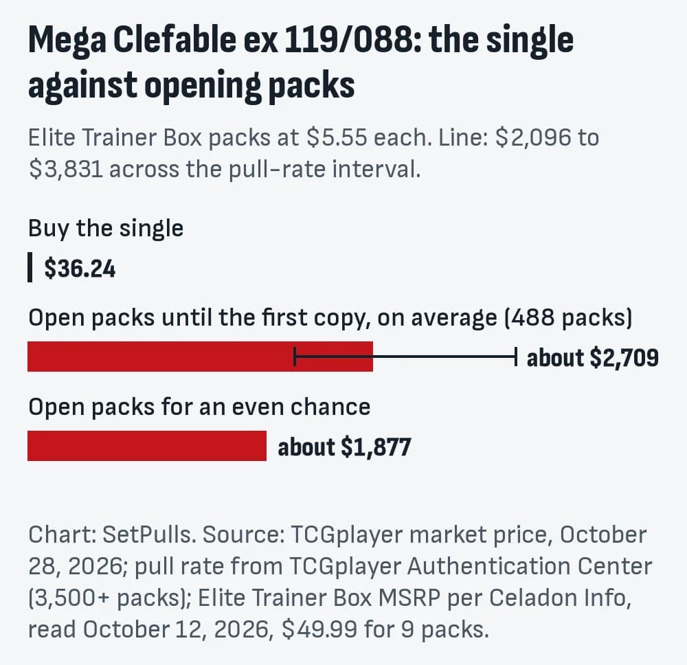 Bar chart for Mega Clefable ex 119/088: buying the single costs $36.24 (TCGplayer market price, October 28, 2026); opening Elite Trainer Box packs at $5.55 a pack until the first copy costs about $2,709 on average ($2,096 to $3,831 across the pull-rate interval), 75 times the single; an even chance takes 338 packs, about $1,877.