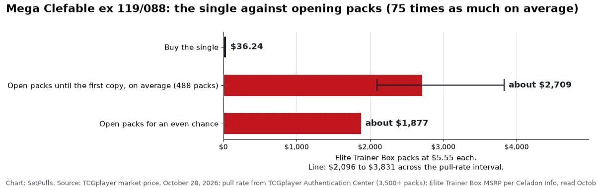Bar chart for Mega Clefable ex 119/088: buying the single costs $36.24 (TCGplayer market price, October 28, 2026); opening Elite Trainer Box packs at $5.55 a pack until the first copy costs about $2,709 on average ($2,096 to $3,831 across the pull-rate interval), 75 times the single; an even chance takes 338 packs, about $1,877.