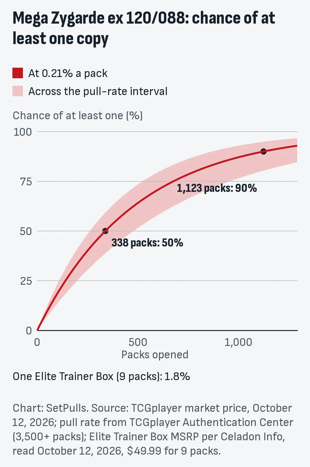 Line chart of the chance of pulling at least one Mega Zygarde ex 120/088 by packs opened, at 0.21% a pack (0.14% to 0.26% across the interval, shaded): 1.8% after one Elite Trainer Box (9 packs), 50% after 338 packs, 90% after 1,123 packs.