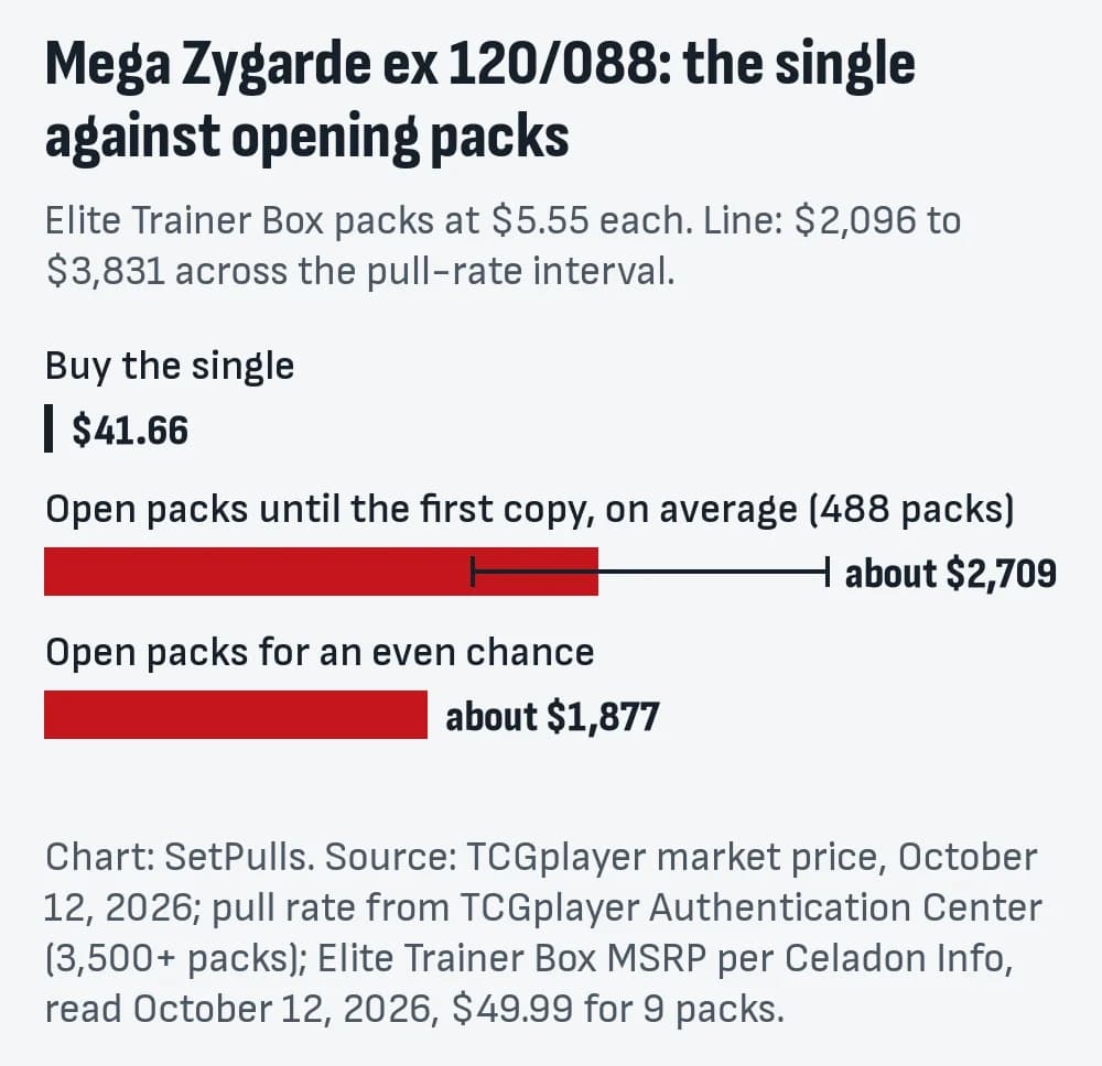 Bar chart for Mega Zygarde ex 120/088: buying the single costs $41.66 (TCGplayer market price, October 12, 2026); opening Elite Trainer Box packs at $5.55 a pack until the first copy costs about $2,709 on average ($2,096 to $3,831 across the pull-rate interval), 65 times the single; an even chance takes 338 packs, about $1,877.