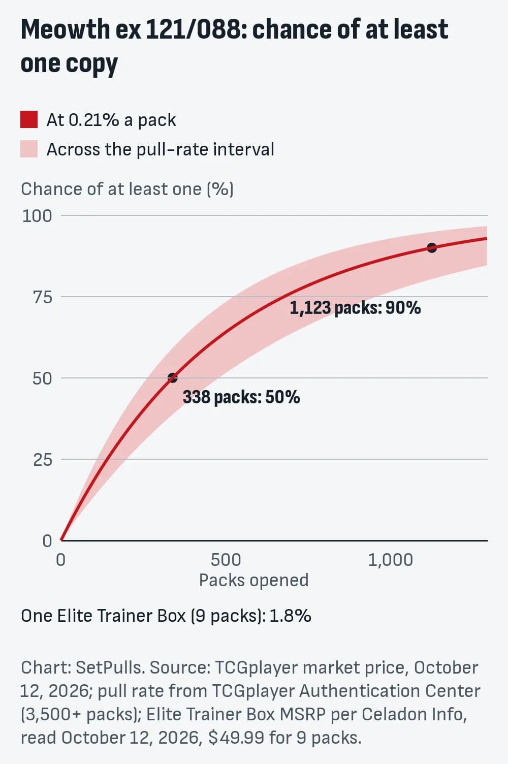 Line chart of the chance of pulling at least one Meowth ex 121/088 by packs opened, at 0.21% a pack (0.14% to 0.26% across the interval, shaded): 1.8% after one Elite Trainer Box (9 packs), 50% after 338 packs, 90% after 1,123 packs.