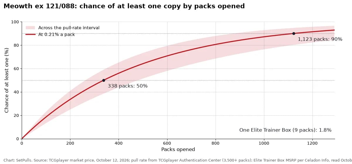 Line chart of the chance of pulling at least one Meowth ex 121/088 by packs opened, at 0.21% a pack (0.14% to 0.26% across the interval, shaded): 1.8% after one Elite Trainer Box (9 packs), 50% after 338 packs, 90% after 1,123 packs.