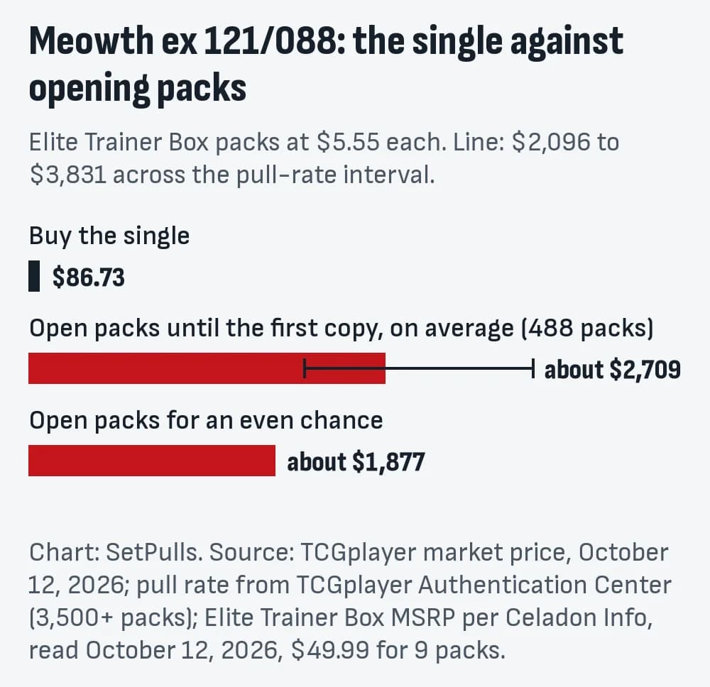Bar chart for Meowth ex 121/088: buying the single costs $86.73 (TCGplayer market price, October 12, 2026); opening Elite Trainer Box packs at $5.55 a pack until the first copy costs about $2,709 on average ($2,096 to $3,831 across the pull-rate interval), 31 times the single; an even chance takes 338 packs, about $1,877.