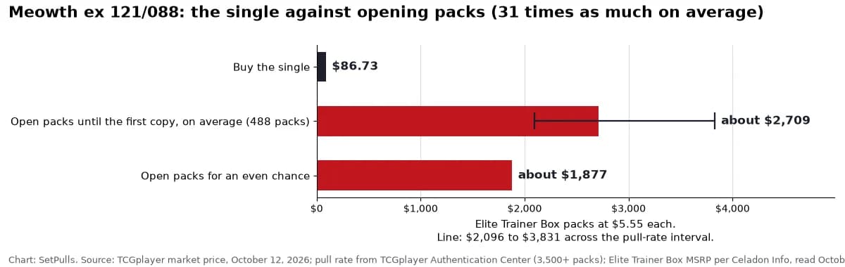 Bar chart for Meowth ex 121/088: buying the single costs $86.73 (TCGplayer market price, October 12, 2026); opening Elite Trainer Box packs at $5.55 a pack until the first copy costs about $2,709 on average ($2,096 to $3,831 across the pull-rate interval), 31 times the single; an even chance takes 338 packs, about $1,877.
