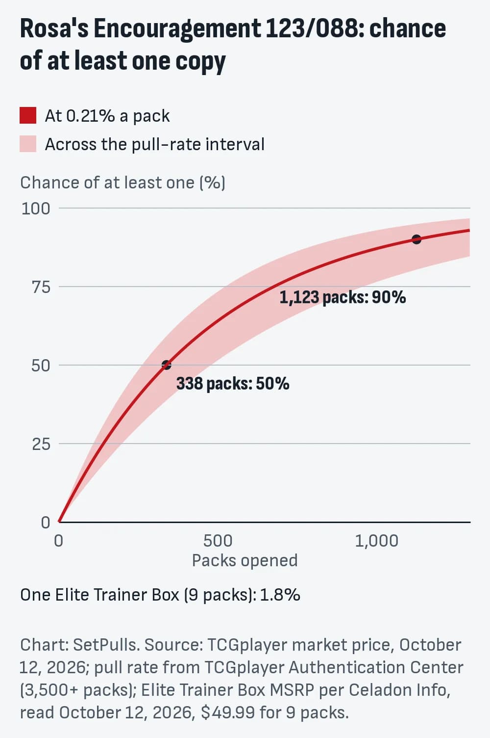 Line chart of the chance of pulling at least one Rosa's Encouragement 123/088 by packs opened, at 0.21% a pack (0.14% to 0.26% across the interval, shaded): 1.8% after one Elite Trainer Box (9 packs), 50% after 338 packs, 90% after 1,123 packs.