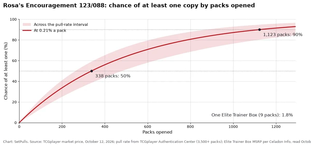 Line chart of the chance of pulling at least one Rosa's Encouragement 123/088 by packs opened, at 0.21% a pack (0.14% to 0.26% across the interval, shaded): 1.8% after one Elite Trainer Box (9 packs), 50% after 338 packs, 90% after 1,123 packs.