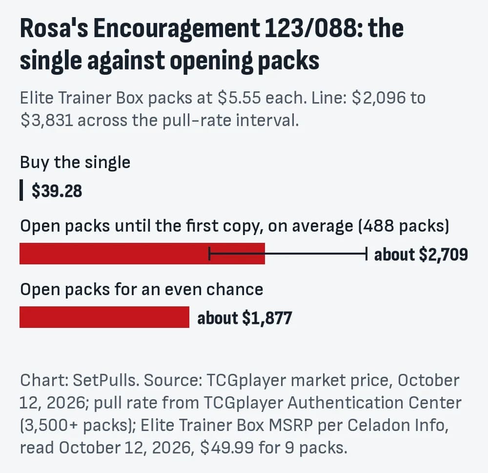 Bar chart for Rosa's Encouragement 123/088: buying the single costs $39.28 (TCGplayer market price, October 12, 2026); opening Elite Trainer Box packs at $5.55 a pack until the first copy costs about $2,709 on average ($2,096 to $3,831 across the pull-rate interval), 69 times the single; an even chance takes 338 packs, about $1,877.